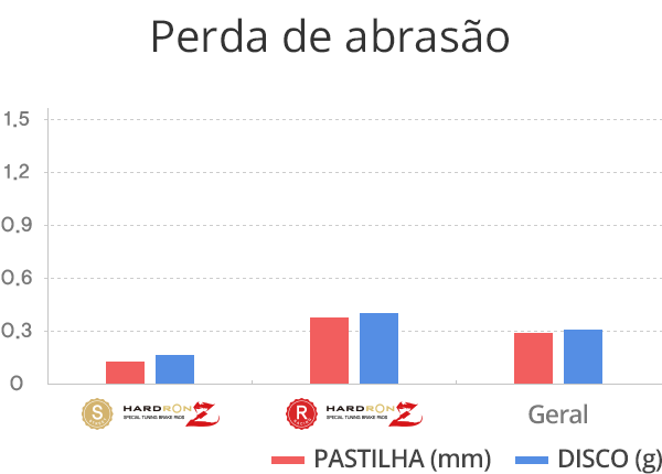 Perda de abrasão