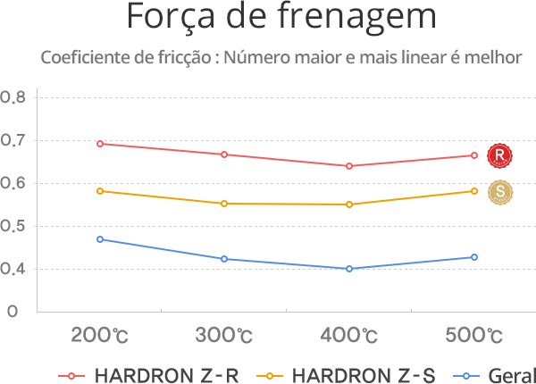 Força de frenagem