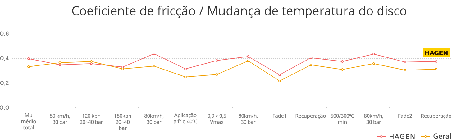 HAGEN Coeficiente de fricção / Mudança de temperatura do disco