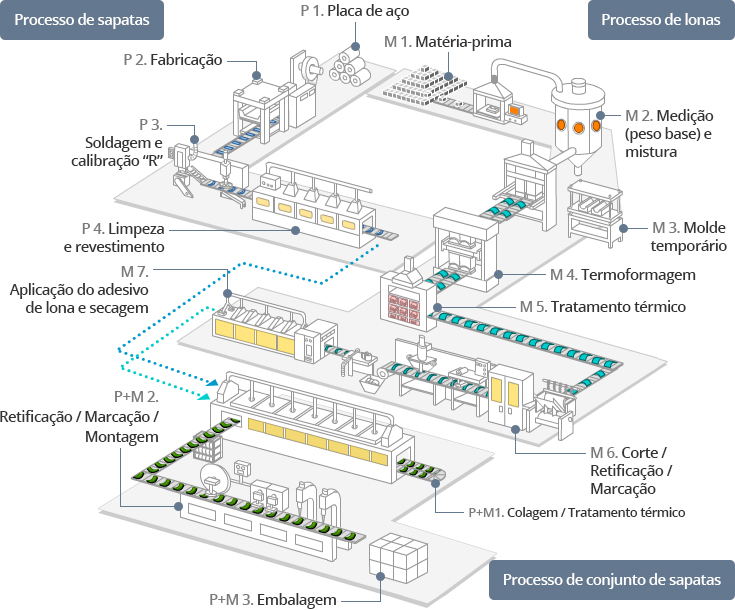Processo de sapatas
