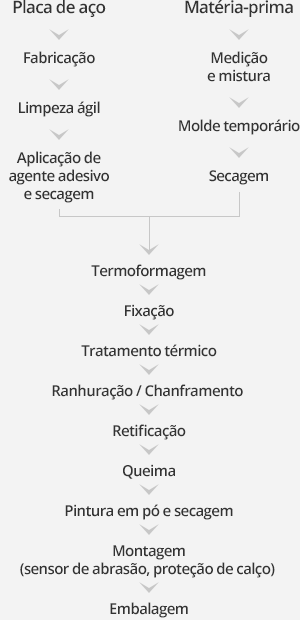 Processo de pastilhas