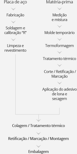 Processo de sapatas