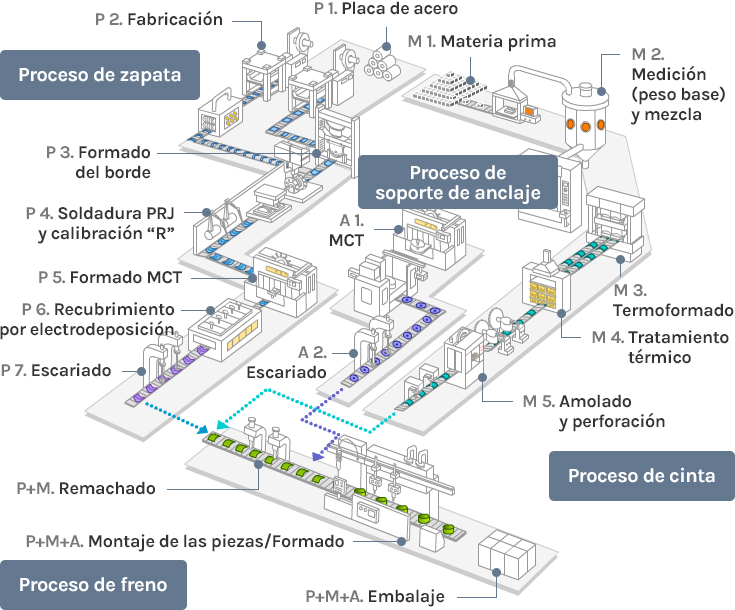 Proceso de freno