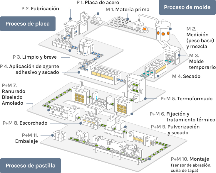 Proceso de pastilla