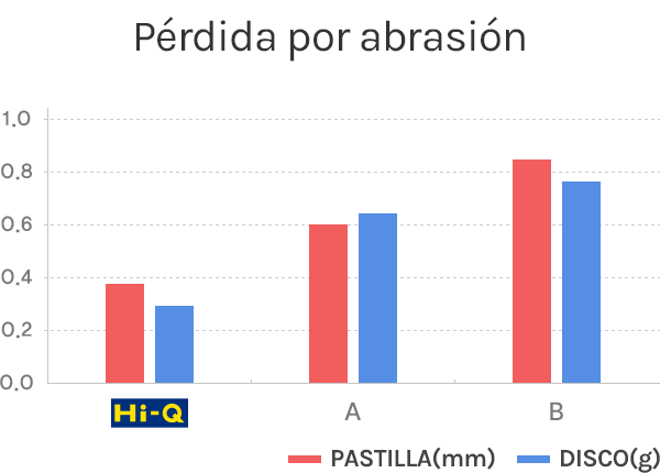 Pérdida por abrasión