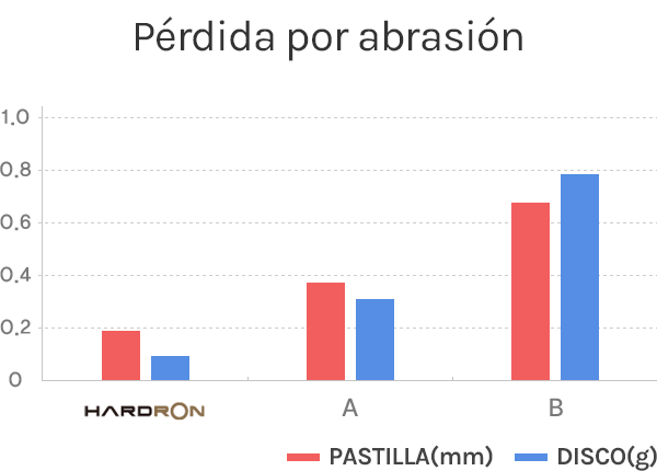 Pérdida por abrasión