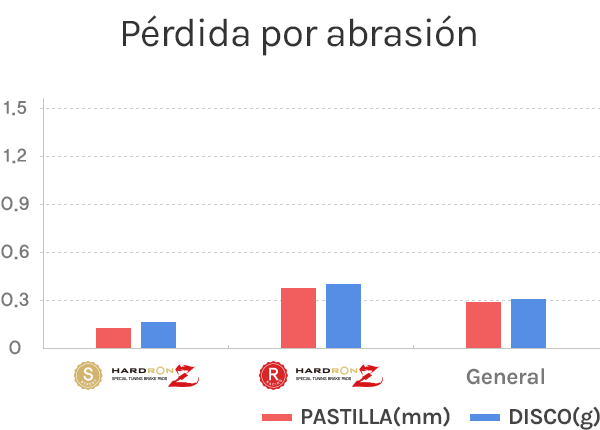 Pérdida por abrasión