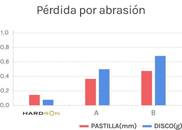 Pérdida por abrasión