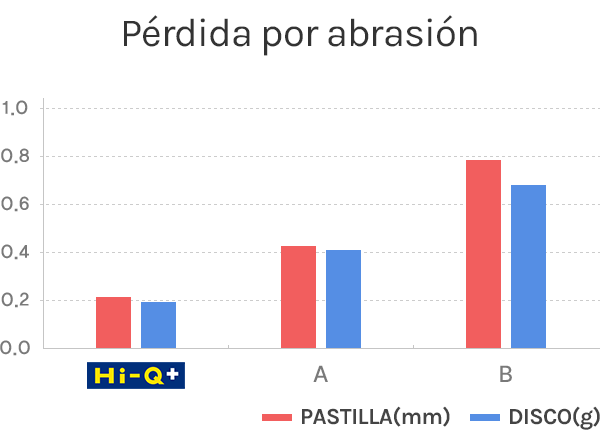 Pérdida por abrasión