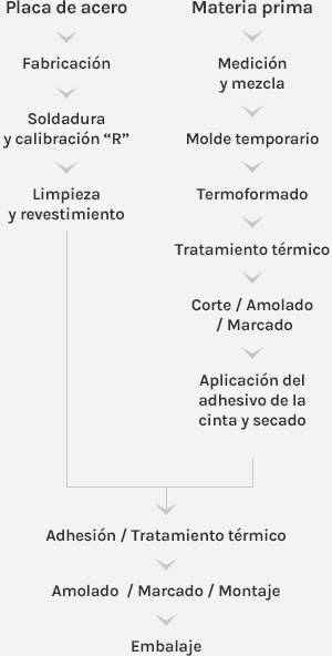 Proceso de zapata